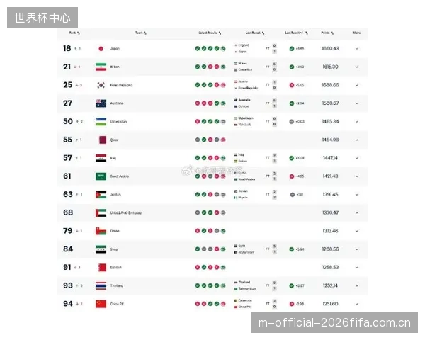 法国队最新FIFA排名跌至第三，但仍稳获世界杯第一档种子队资格，确保小组赛阶段将避开阿根廷、西班牙等顶级强队。